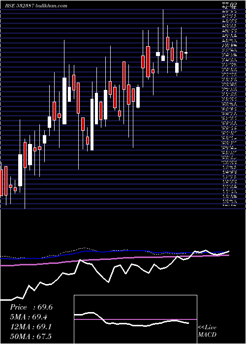  weekly chart PritishnCom