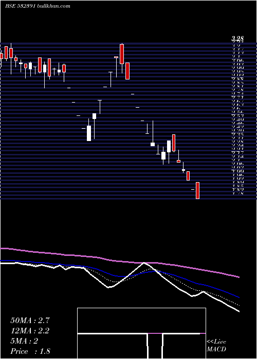  Daily chart OptoCircuit