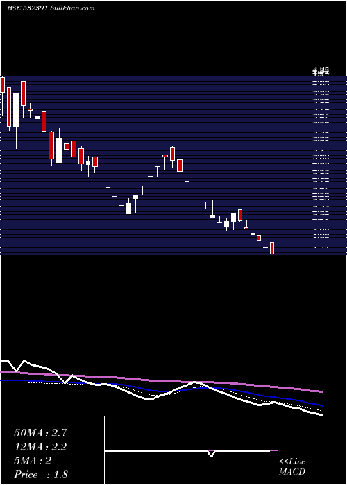  weekly chart OptoCircuit