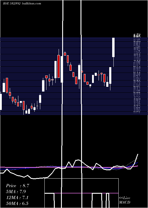  weekly chart CreativeEye