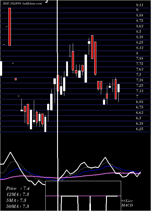  Daily chart Umesl