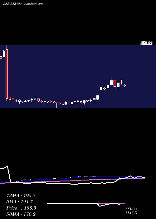  weekly chart Avantel