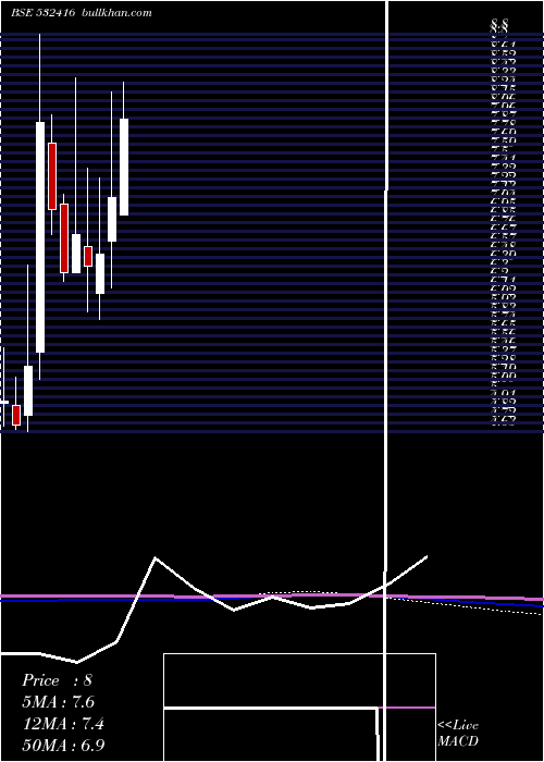  monthly chart MidDay