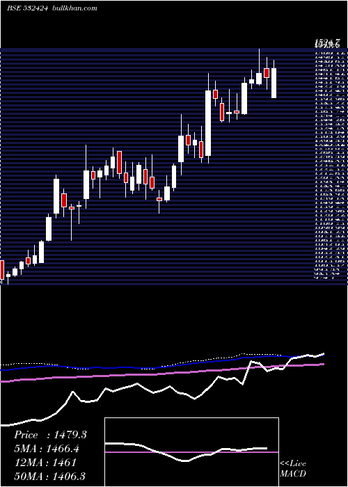  weekly chart GodrejCons