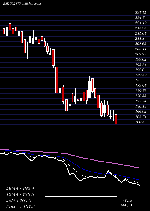  Daily chart Aptech