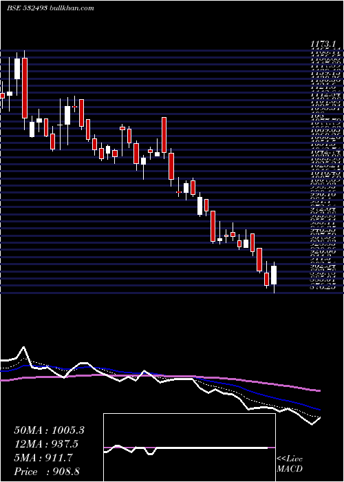  Daily chart AstraMicro
