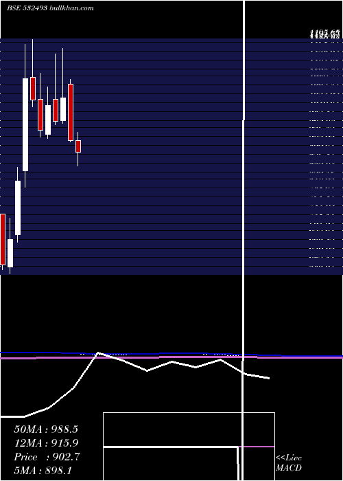  monthly chart AstraMicro
