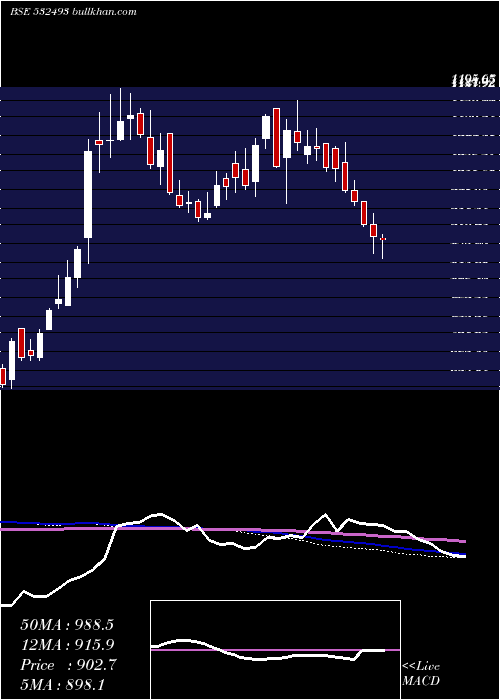  weekly chart AstraMicro