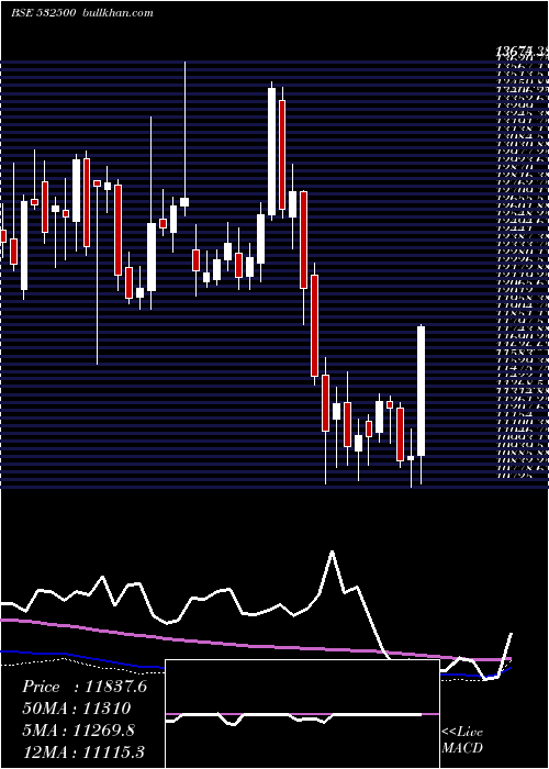  weekly chart Marutisuzuk