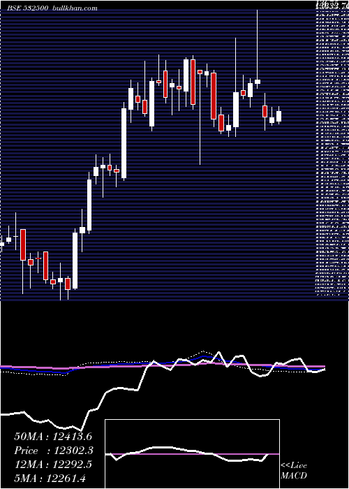  weekly chart Marutisuzuk