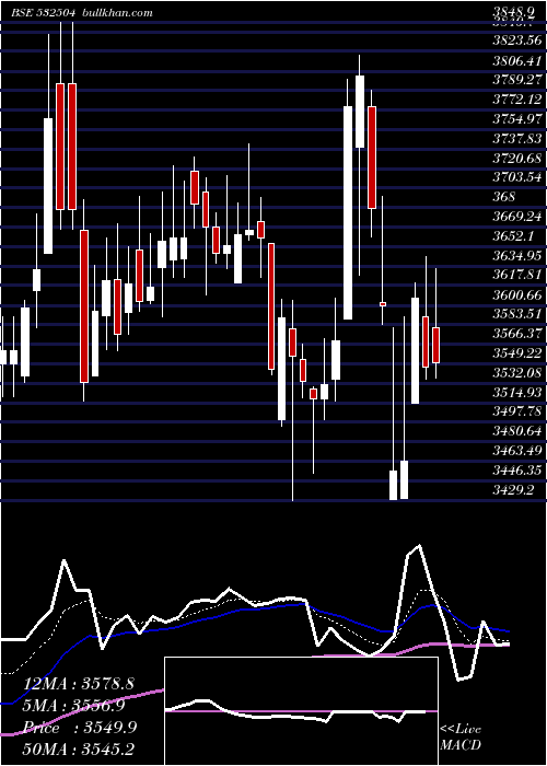  Daily chart NavinFluori