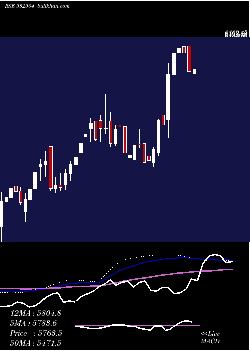  weekly chart NavinFluori