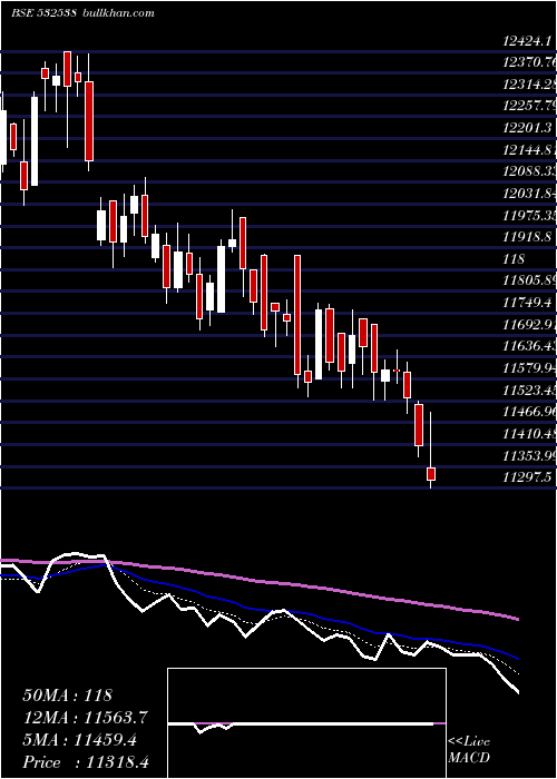  Daily chart UltratechCm