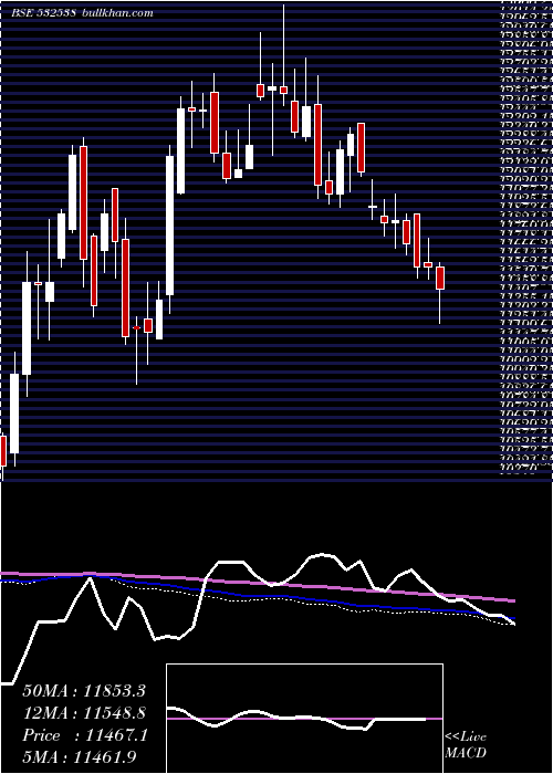  weekly chart UltratechCm