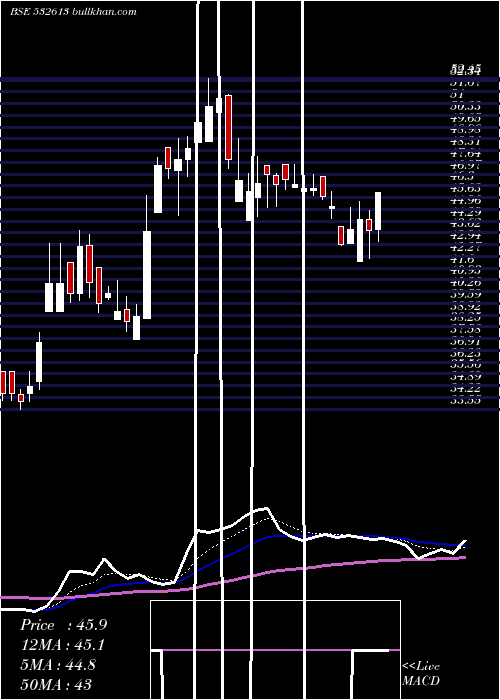  Daily chart Vipclothng