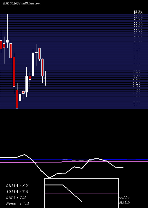  monthly chart Morarjetex