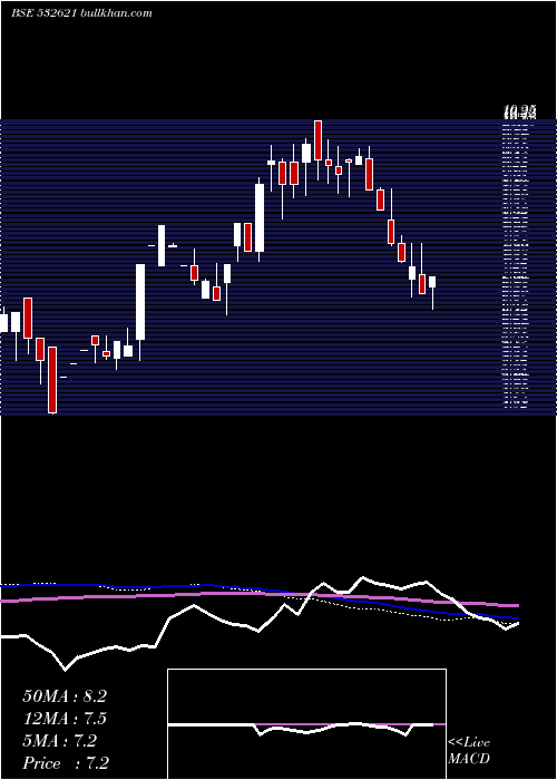  weekly chart Morarjetex