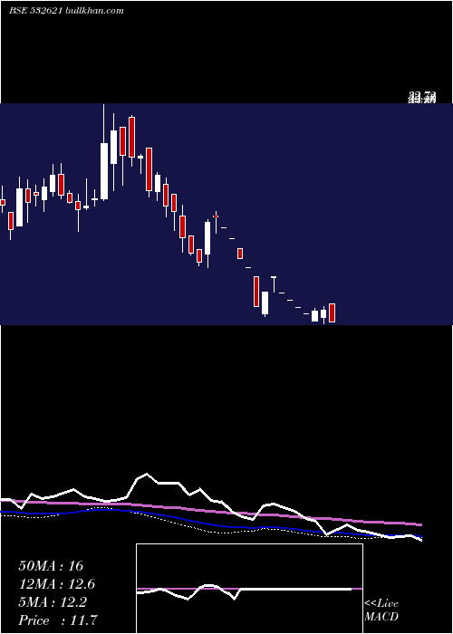  weekly chart Morarjetex