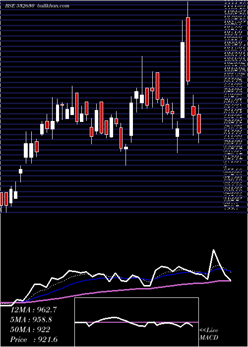  Daily chart Gokaldas