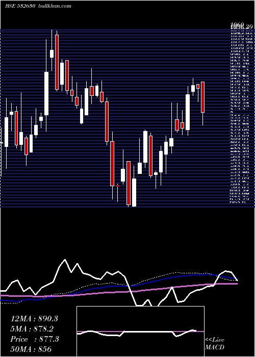  weekly chart Gokaldas