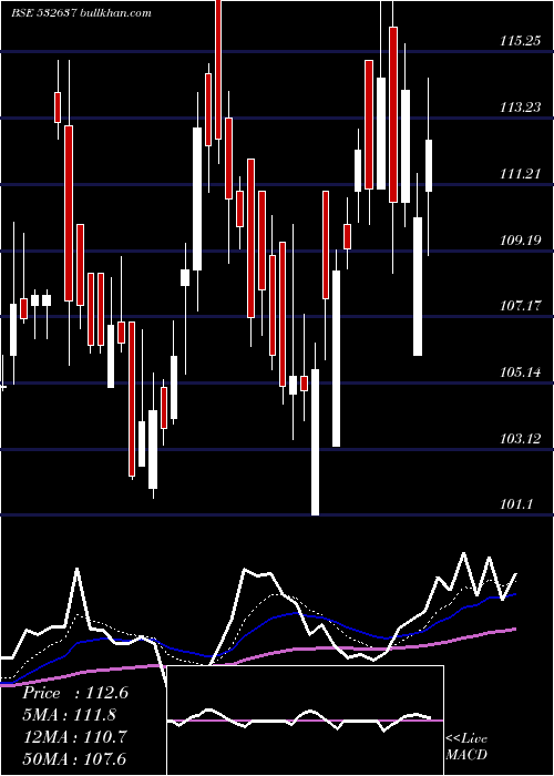  Daily chart ManDrugorg