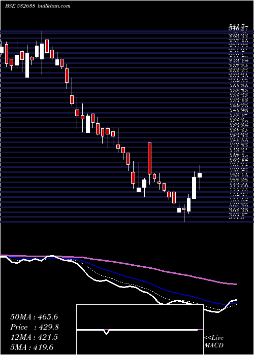  Daily chart ShopperStop
