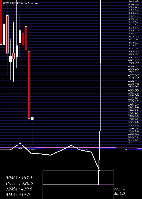  monthly chart ShopperStop