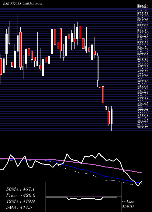  weekly chart ShopperStop