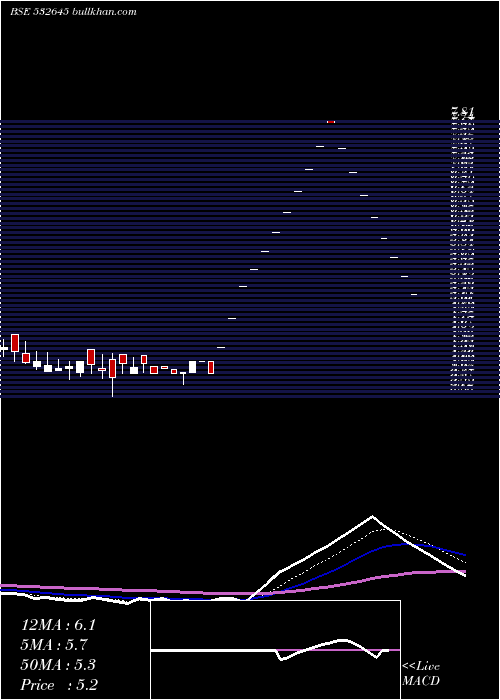  Daily chart BeeyuOverse