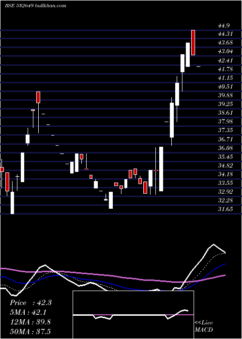  Daily chart NectarLife