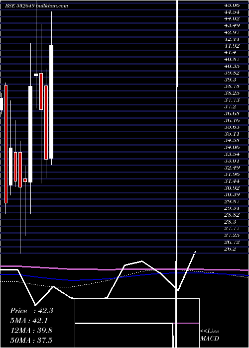  monthly chart NectarLife
