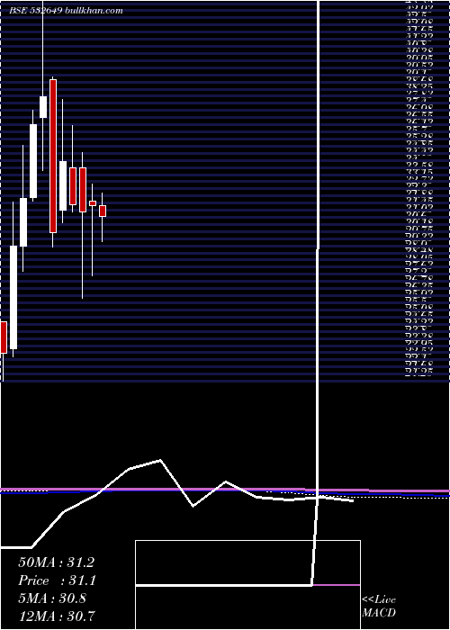  monthly chart NectarLife