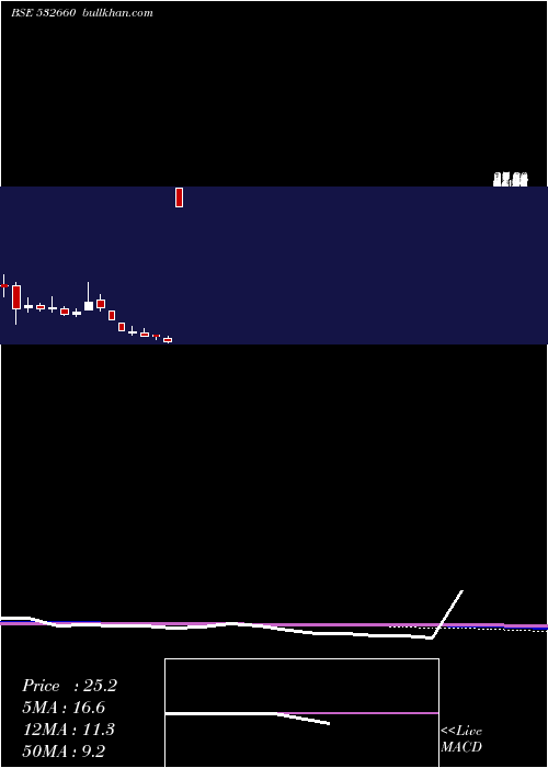  monthly chart VivimedLabs