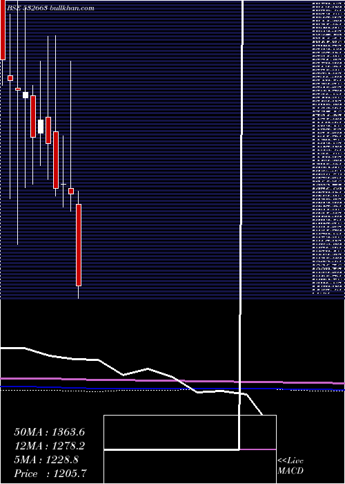  monthly chart Sasken