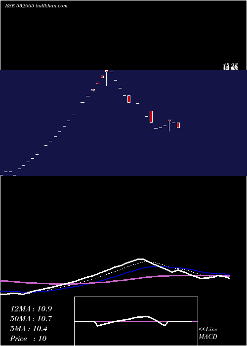  Daily chart RajvirInd