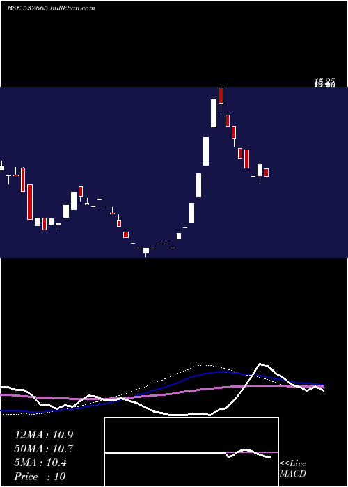 monthly chart RajvirInd