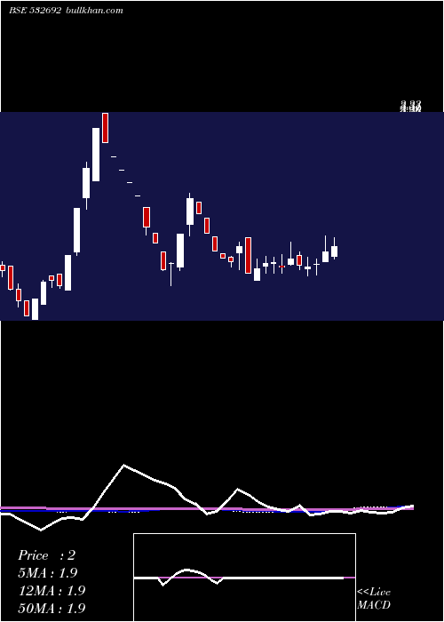  weekly chart RadhaMadhav