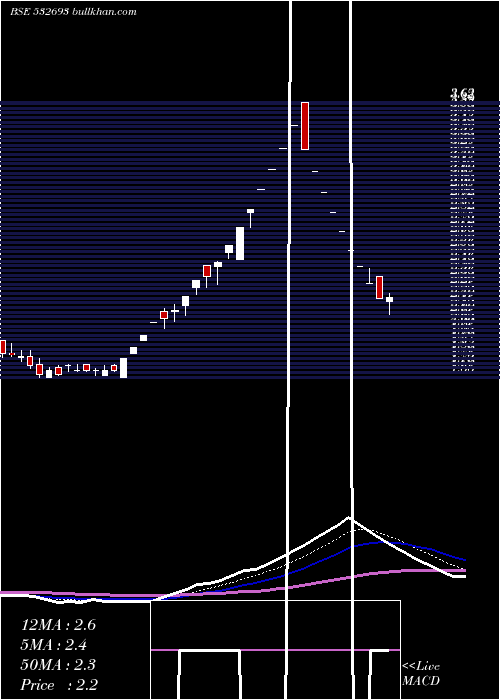  Daily chart PunjLloyd