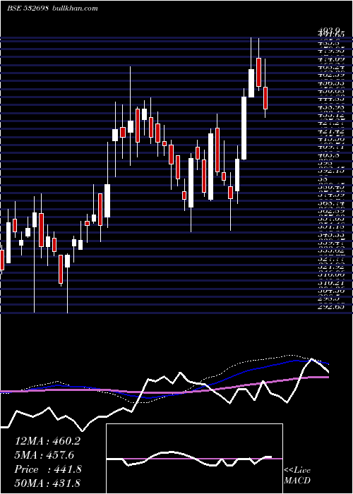  weekly chart Nitinspinner