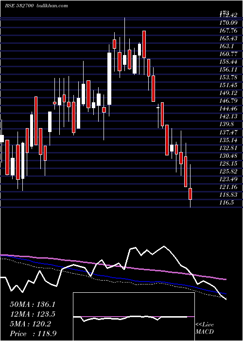  weekly chart EntNetwork