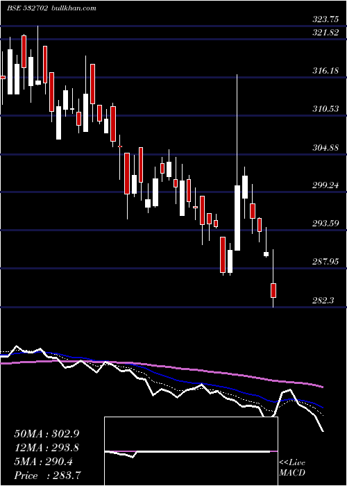  Daily chart GujPetronet