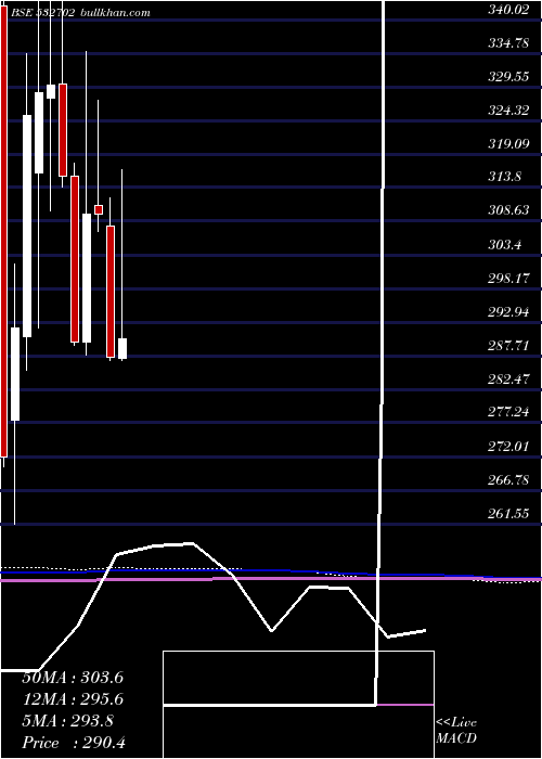  monthly chart GujPetronet