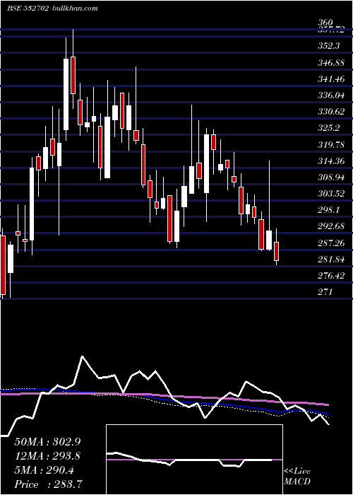  weekly chart GujPetronet