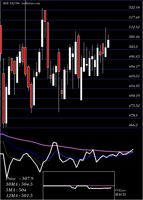  Daily chart InoxLeisure