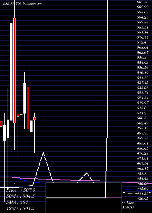  monthly chart InoxLeisure