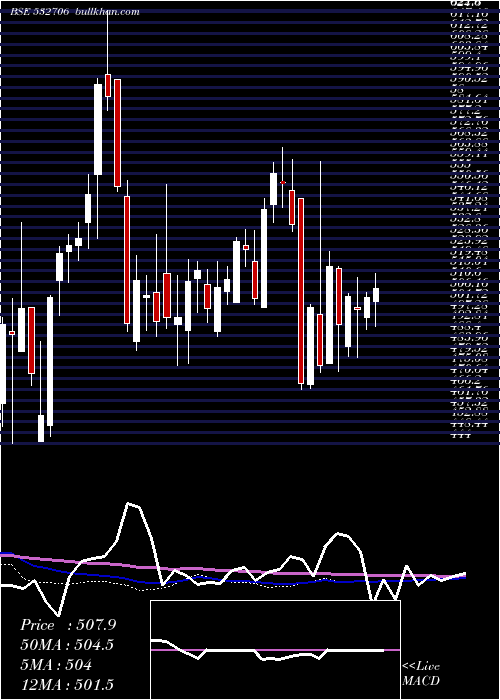  weekly chart InoxLeisure