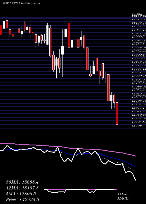  Daily chart SolarInd
