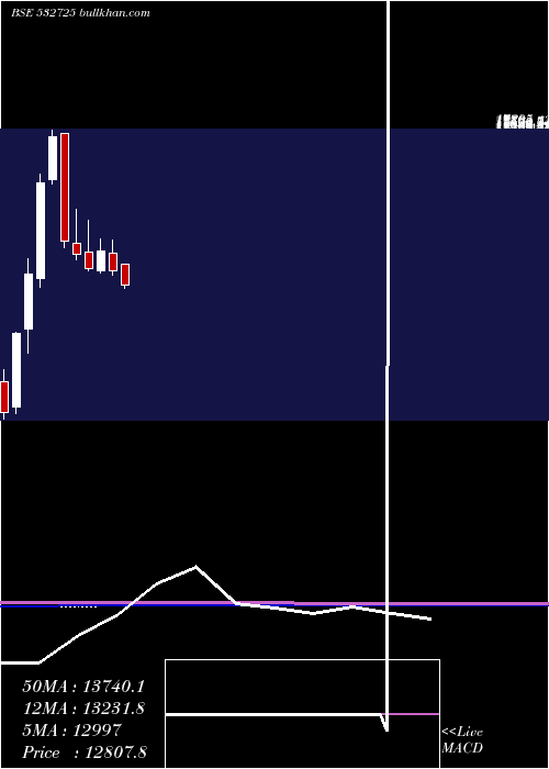  monthly chart SolarInd