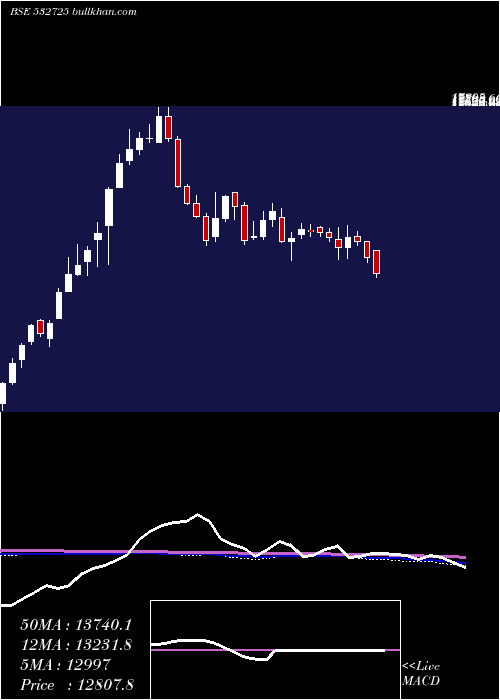  weekly chart SolarInd