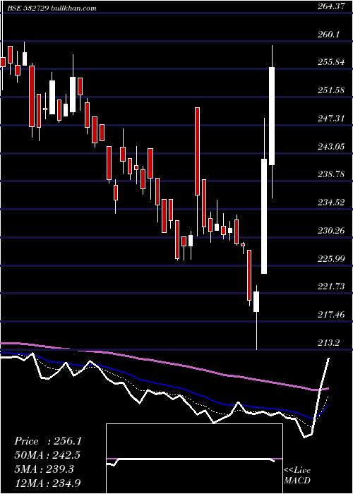  Daily chart UttamSugar